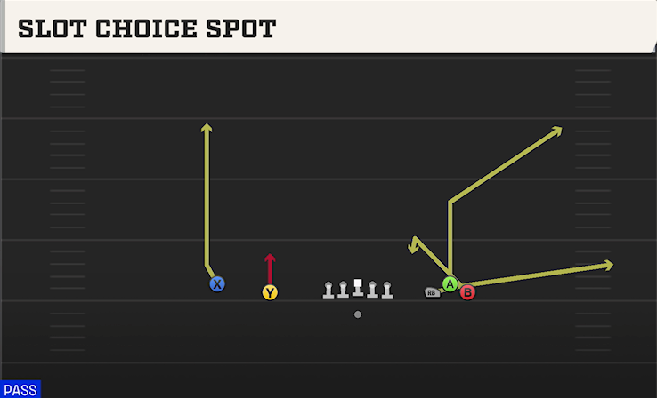 SLOT CHOICE SPOT play diagram