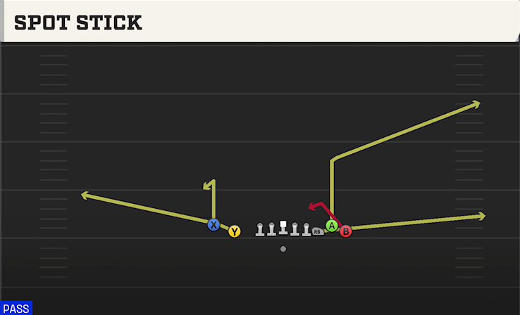 SPOT STICK play diagram