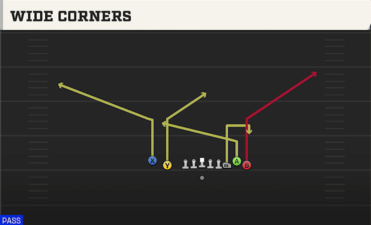 WIDE CORNERS play diagram