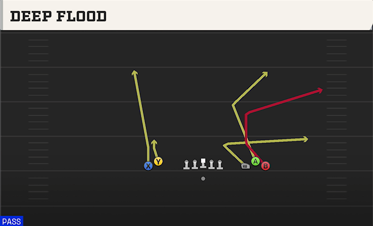 DEEP FLOOD play diagram