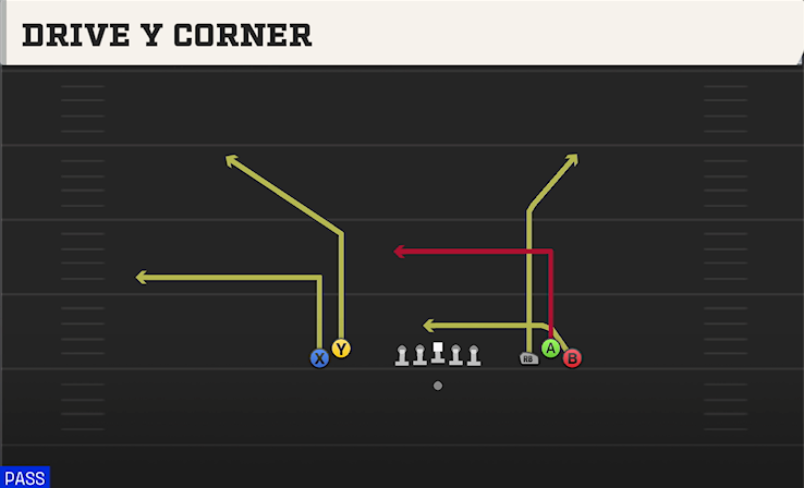 DRIVE Y CORNER play diagram