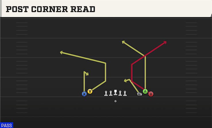 POST CORNER READ play diagram