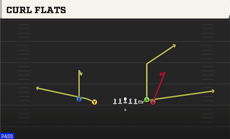 CURL FLATS play diagram
