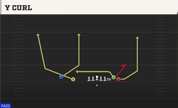 Y CURL play diagram