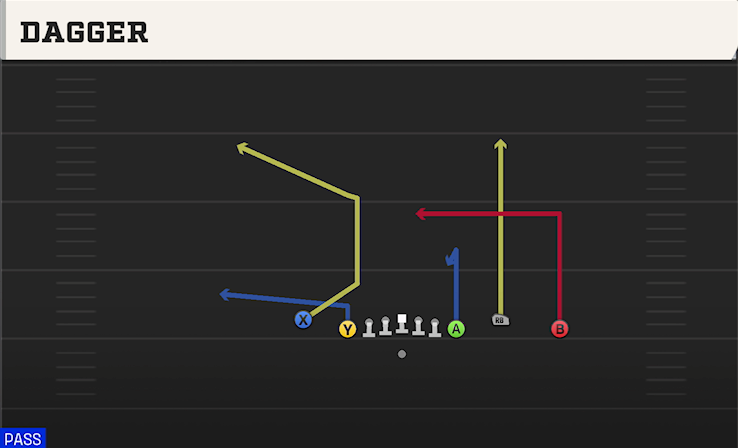DAGGER play diagram