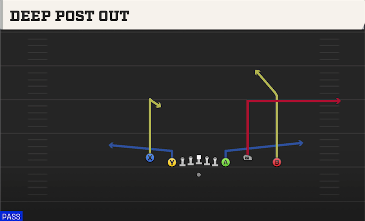 DEEP POST OUT play diagram