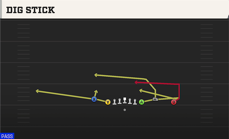 DIG STICK play diagram