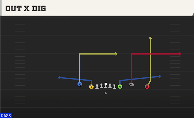 OUT X DIG play diagram