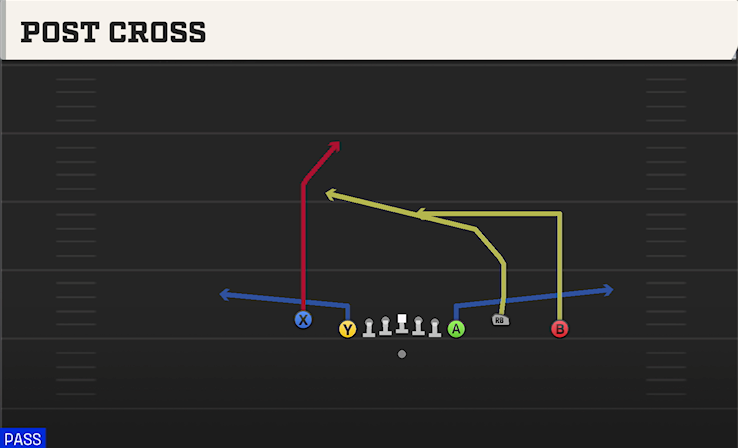 POST CROSS play diagram