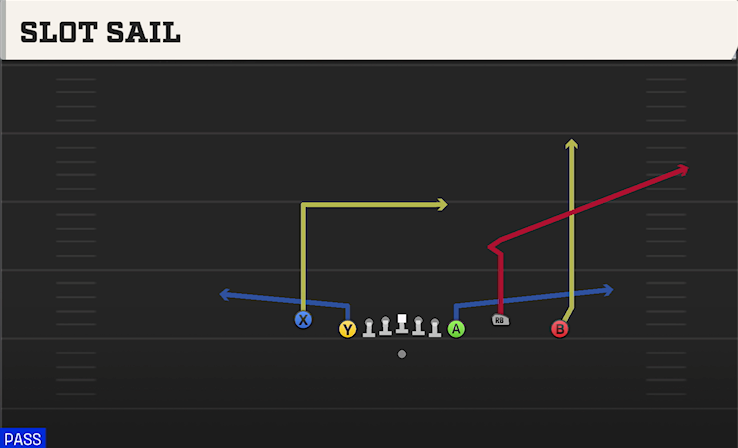 SLOT SAIL play diagram