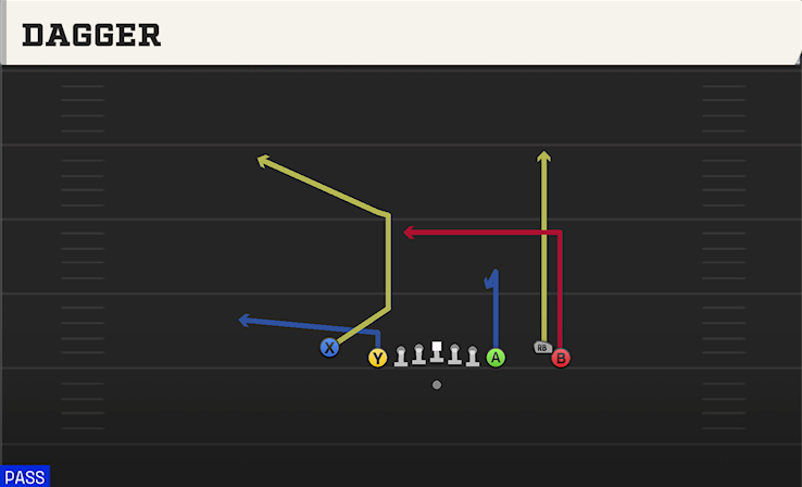 DAGGER play diagram