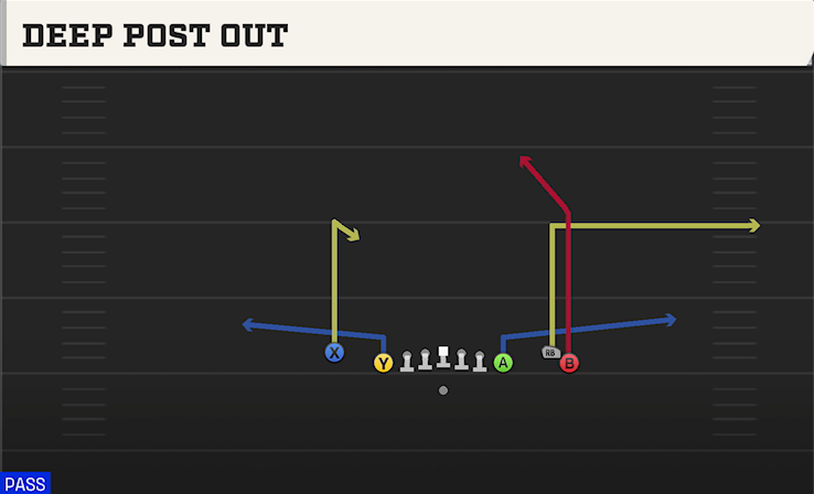 DEEP POST OUT play diagram