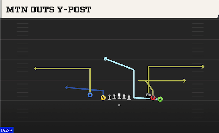 MTN OUTS Y-POST play diagram