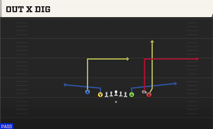 OUT X DIG play diagram