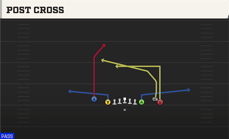 POST CROSS play diagram