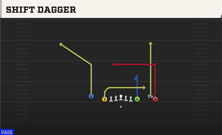 SHIFT DAGGER play diagram