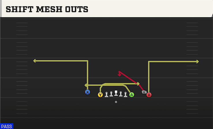 SHIFT MESH OUTS play diagram