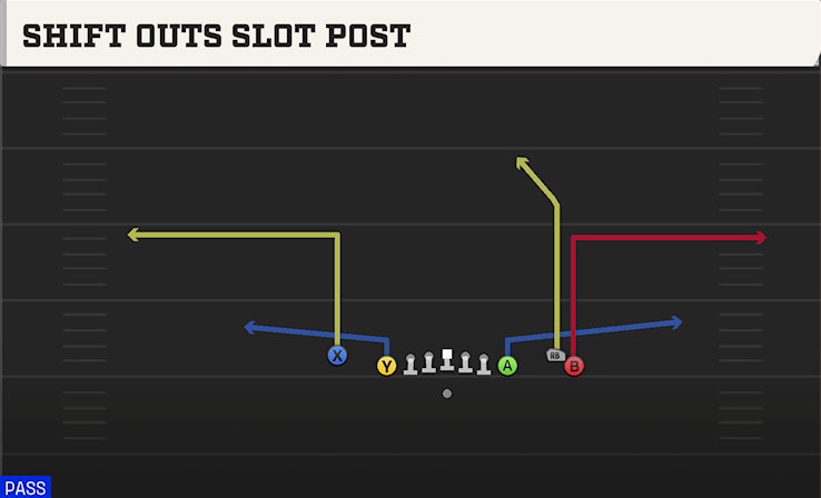 SHIFT OUTS SLOT POST play diagram