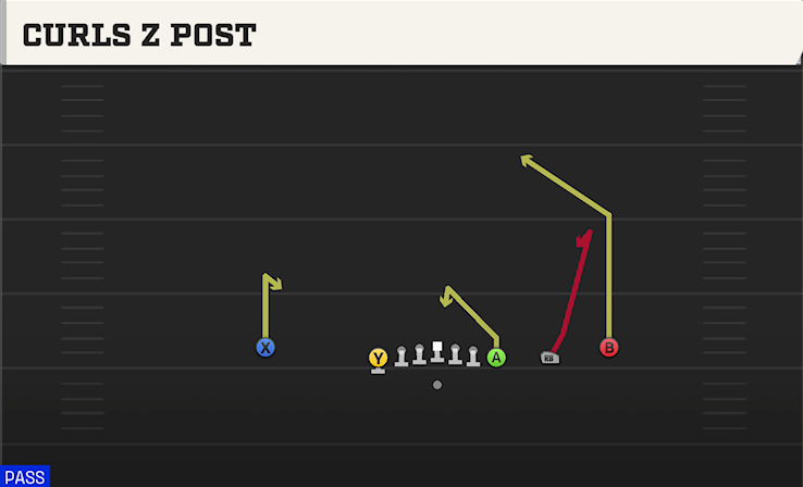 CURLS Z POST play diagram