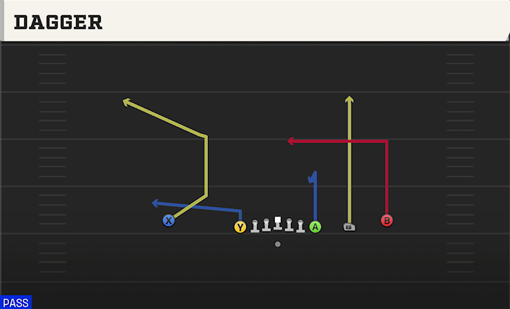 DAGGER play diagram