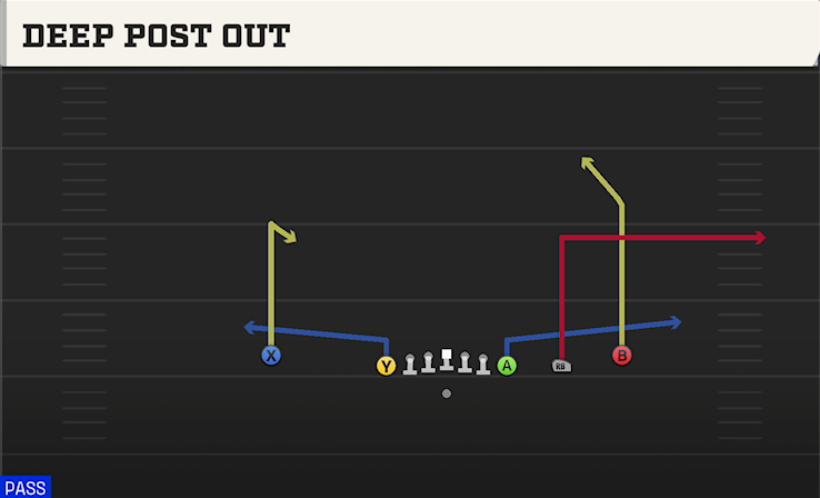 DEEP POST OUT play diagram