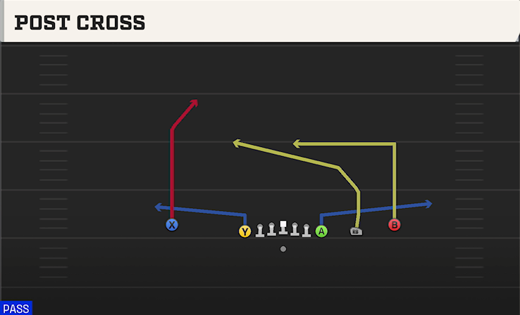 POST CROSS play diagram