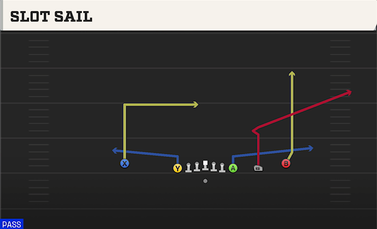 SLOT SAIL play diagram