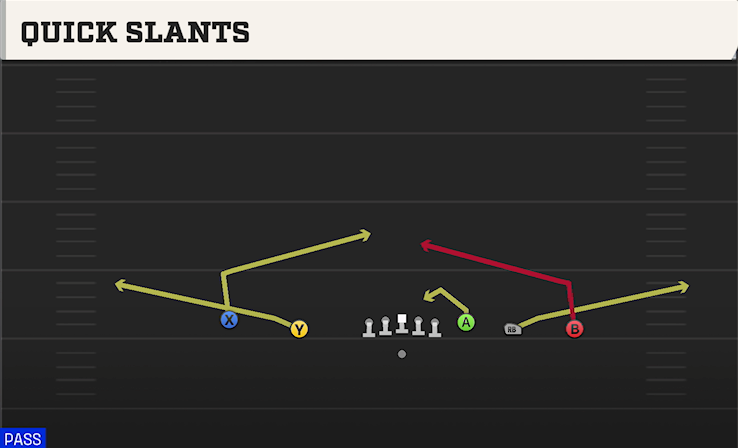 QUICK SLANTS play diagram