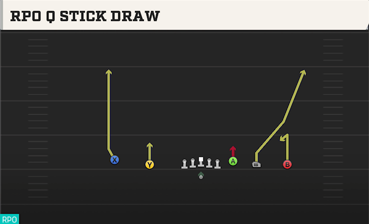 RPO Q STICK DRAW play diagram