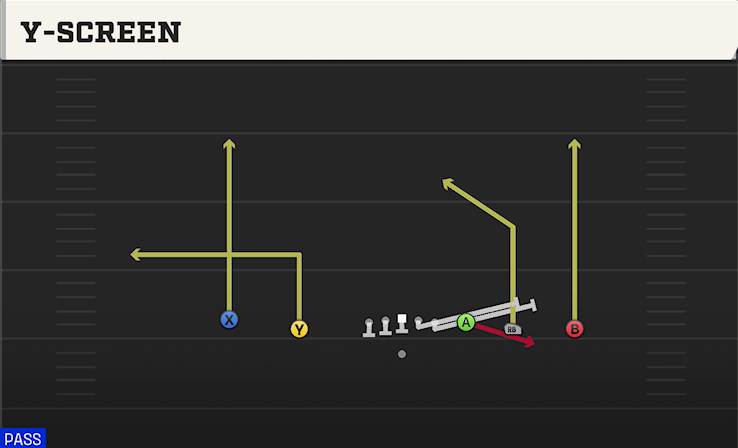 Y-SCREEN play diagram