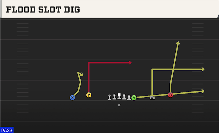 FLOOD SLOT DIG play diagram