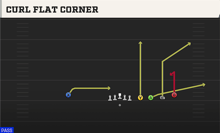 CURL FLAT CORNER play diagram