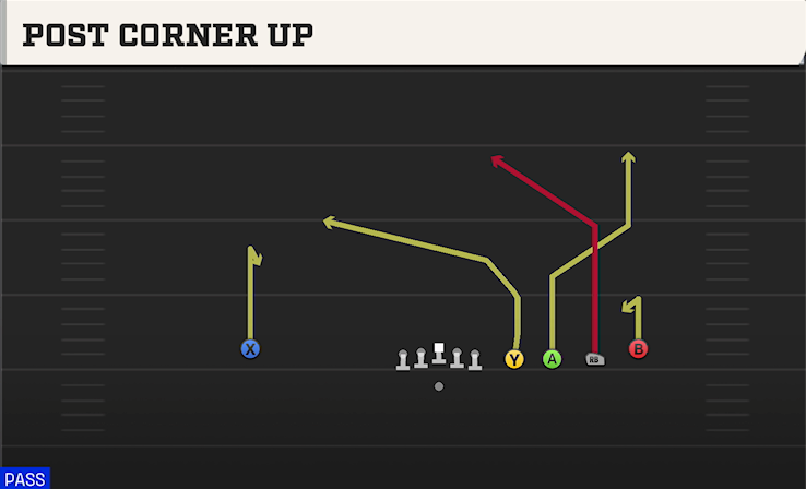 POST CORNER UP play diagram