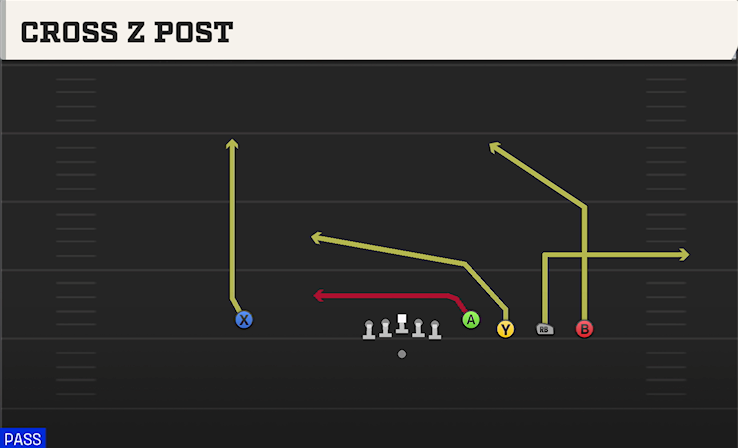 CROSS Z POST play diagram