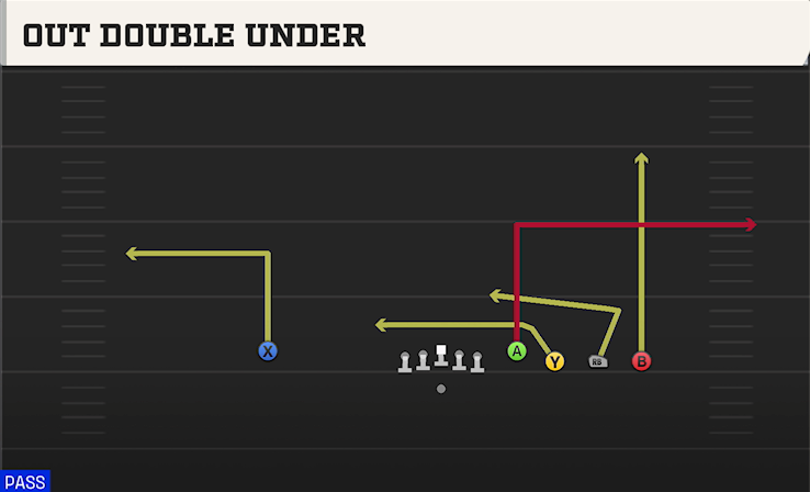 OUT DOUBLE UNDER play diagram