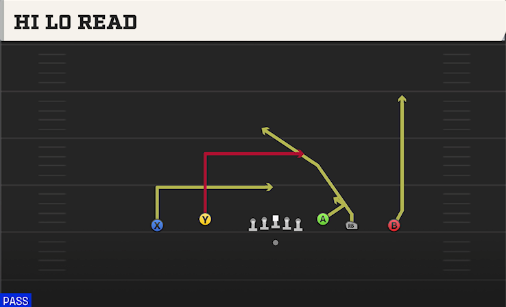 HI LO READ play diagram