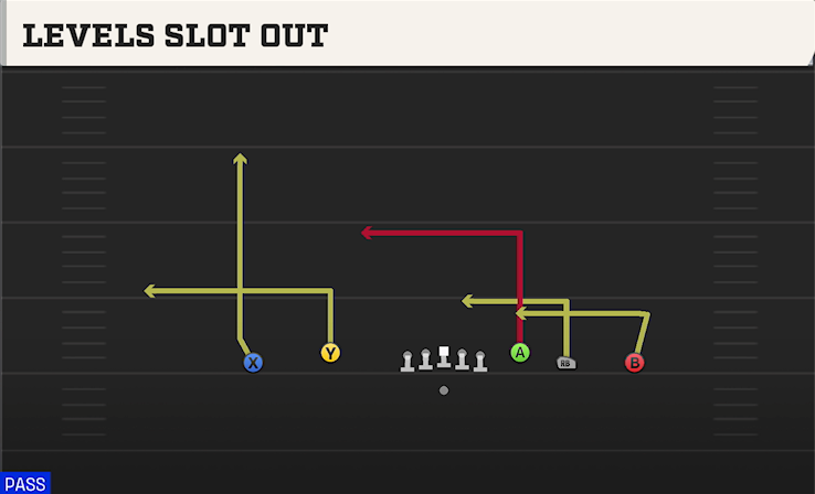 LEVELS SLOT OUT play diagram