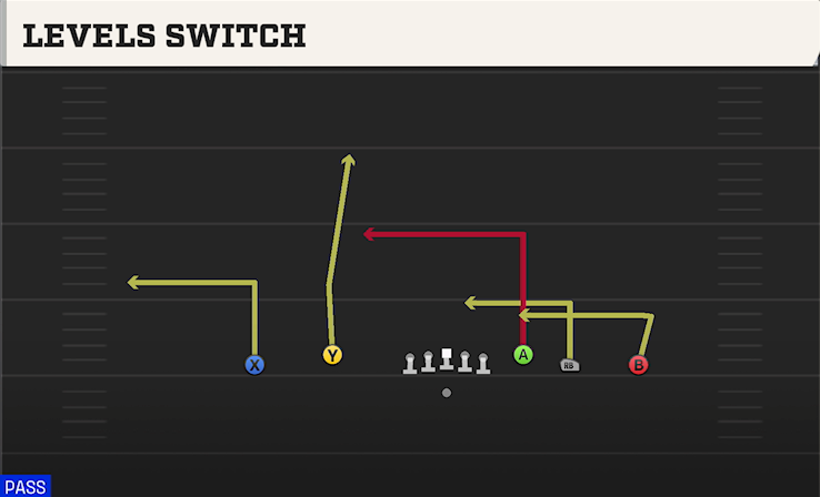 LEVELS SWITCH play diagram