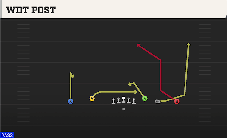 WDT POST play diagram