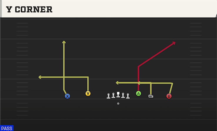 Y CORNER play diagram