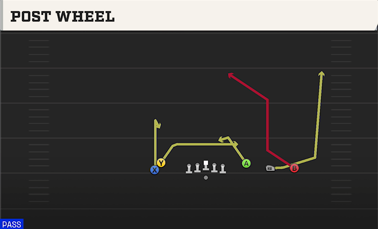 POST WHEEL play diagram
