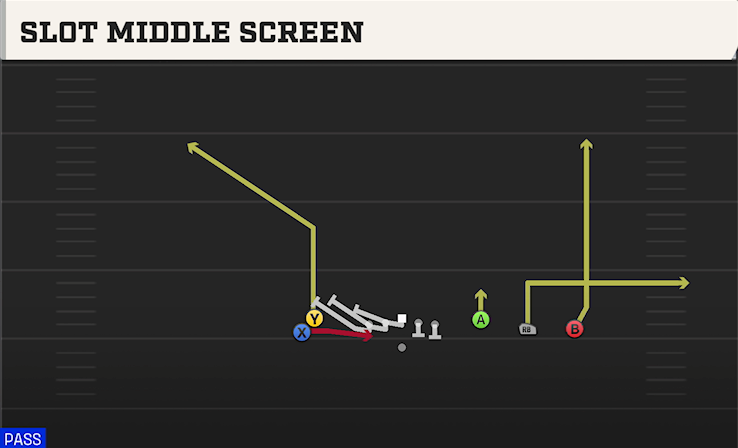 SLOT MIDDLE SCREEN play diagram