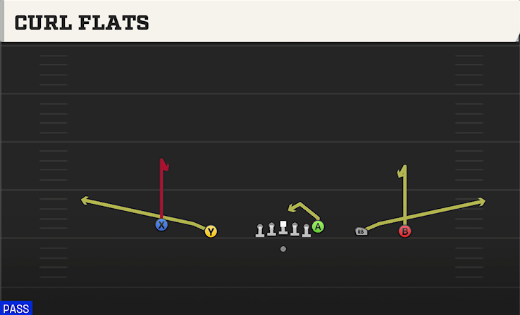 CURL FLATS play diagram