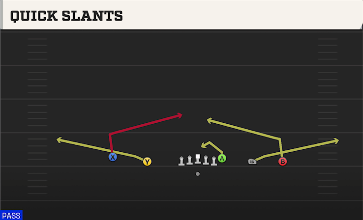 QUICK SLANTS play diagram