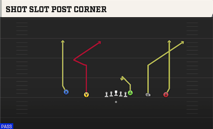 SHOT SLOT POST CORNER play diagram