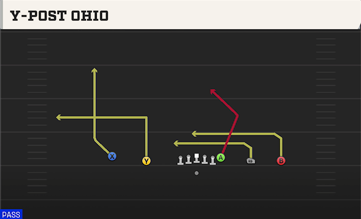Y-POST OHIO play diagram