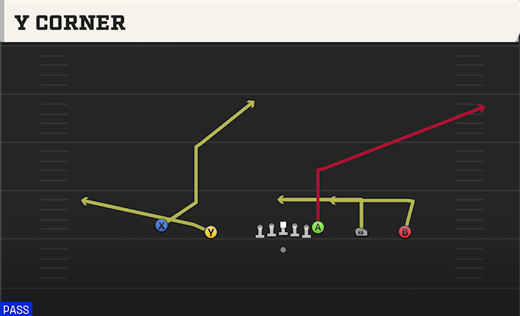 Y CORNER play diagram