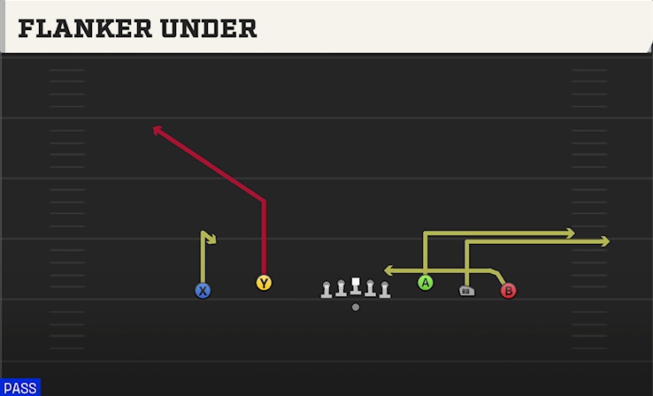 FLANKER UNDER play diagram