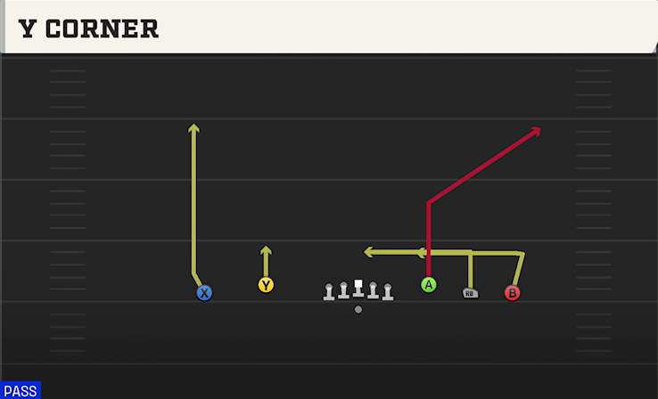 Y CORNER play diagram