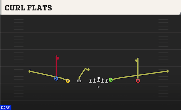 CURL FLATS play diagram